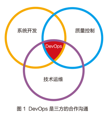 云計算環境下的高校DevOps實踐之路 基礎軟件開發的新范式