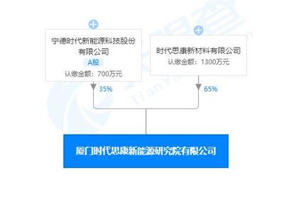 寧德時(shí)代廈門(mén)新能源研究院成立，新材料技術(shù)推廣成核心業(yè)務(wù)